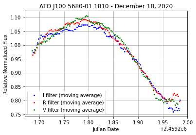 Phase-folded lightcurve from Tarleton